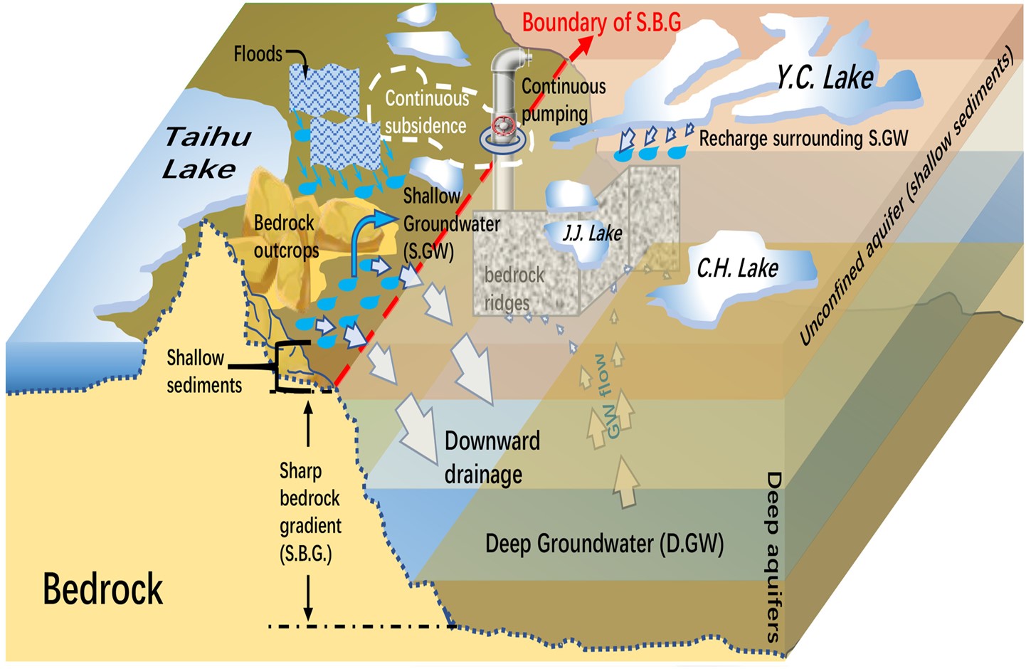 Urban land subsidence recovery in Suzhou City following the implementation of groundwater extraction.