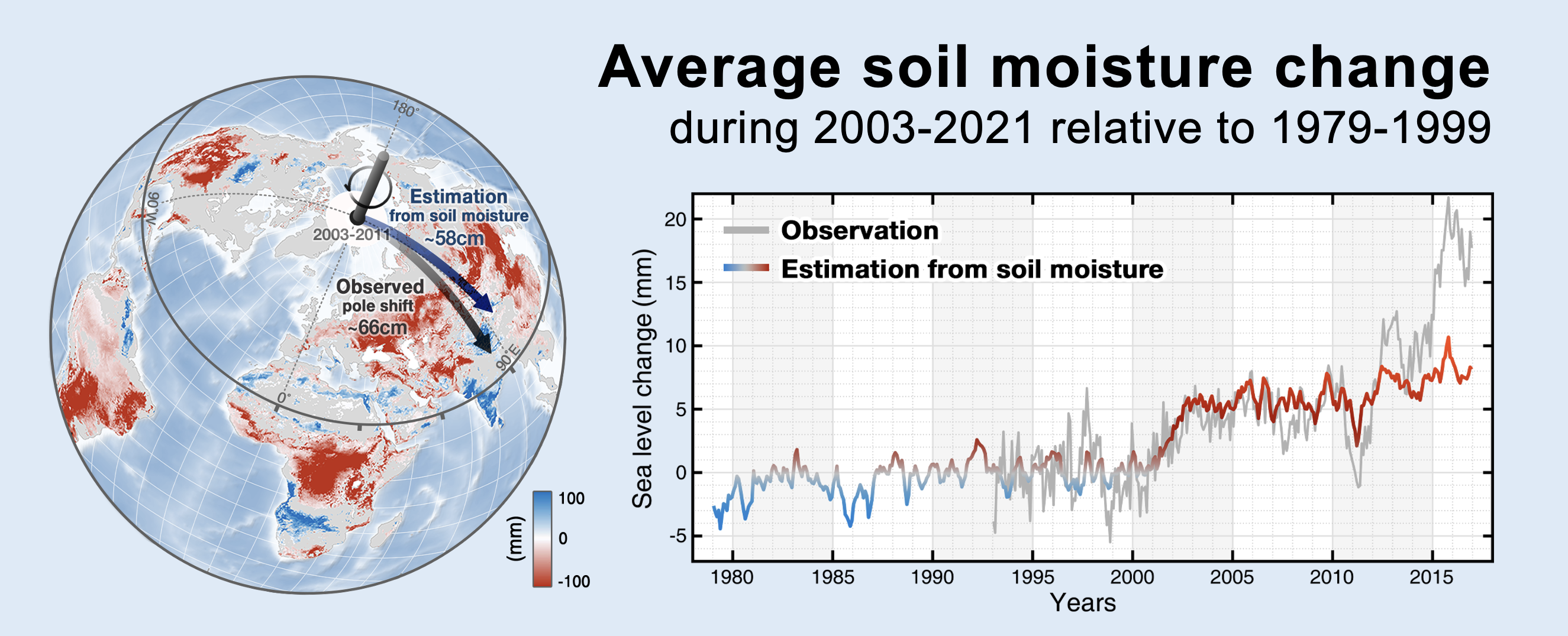 Compared to the period from 1979 to 1999, a significant decline in global average soil moisture was observed from 2003 to 2021.
