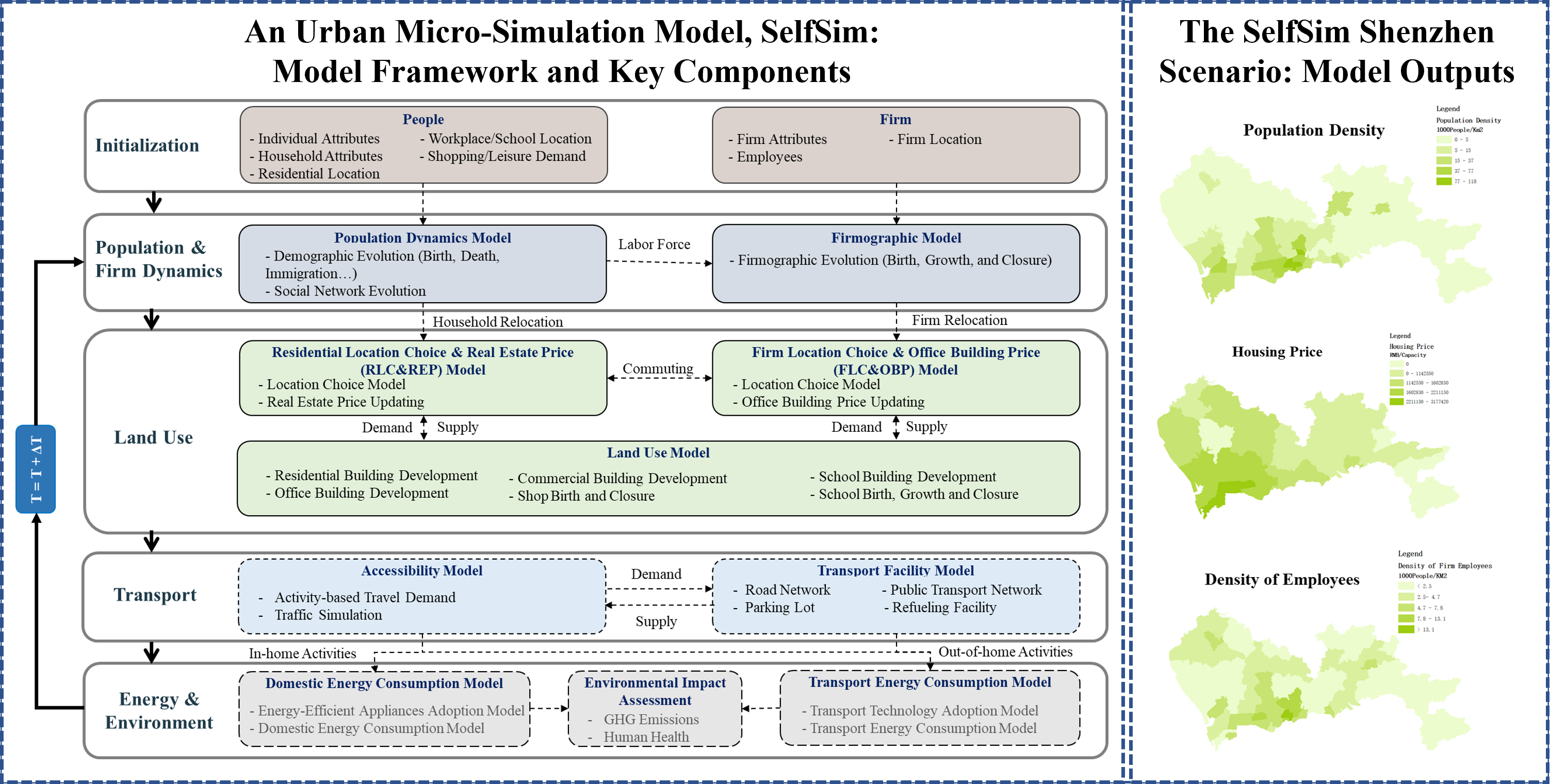 Agent-based Urban Simulation Model