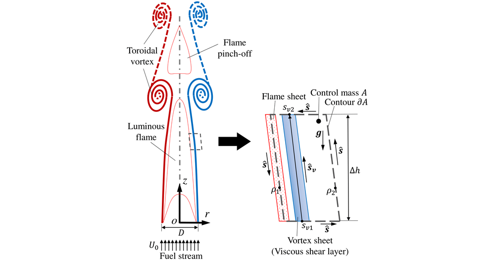 ME researchers unveiled the secret of the flicking of diffusion flames ...