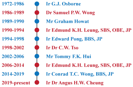 DAC-Chairmen-Chronology