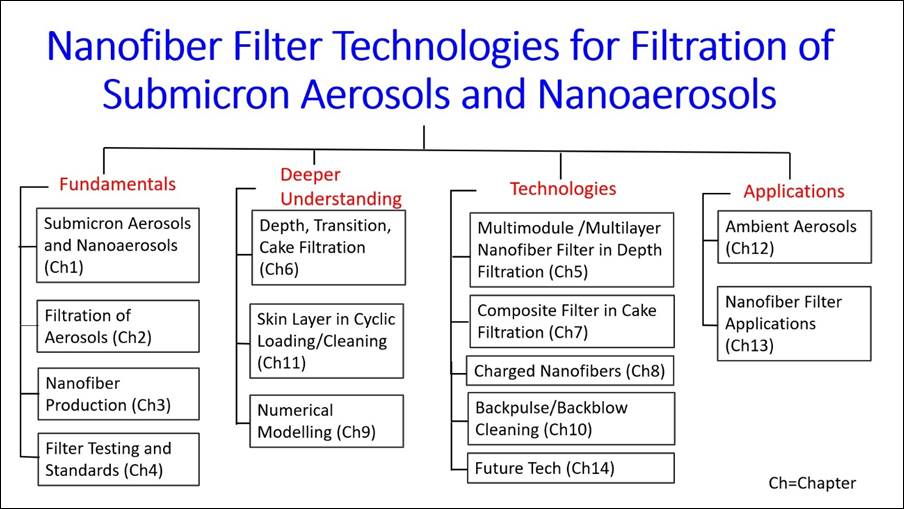 Nanofiber-Technologies