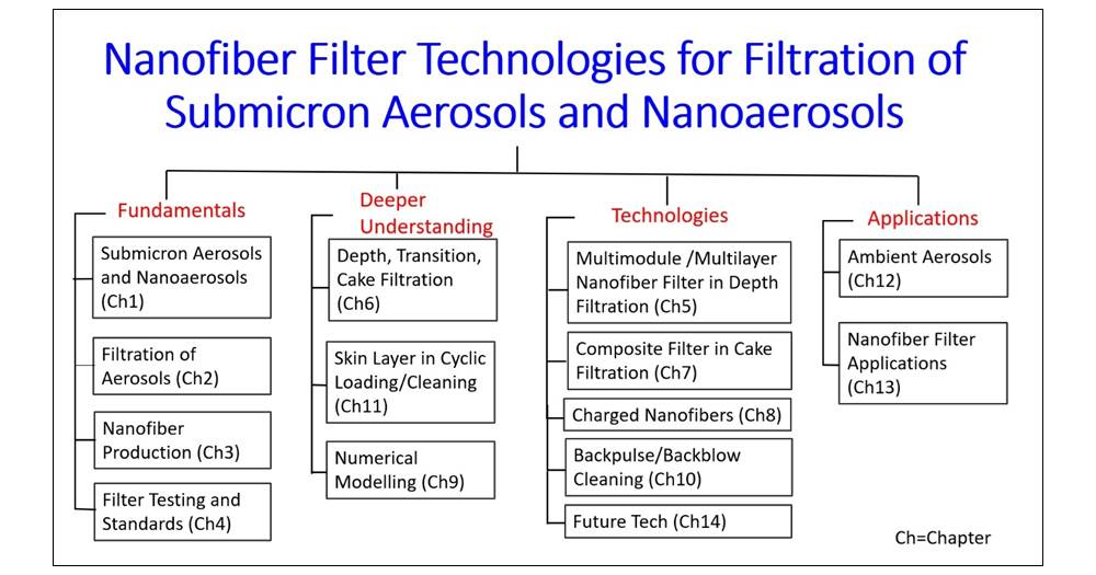 Nanofiber-Technologies