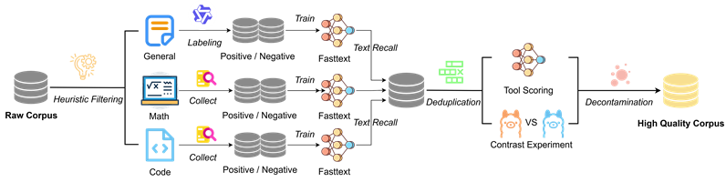 SFT Data Pipeline