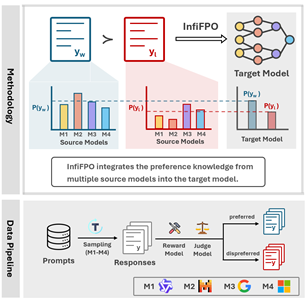 InfiFPO Methodology