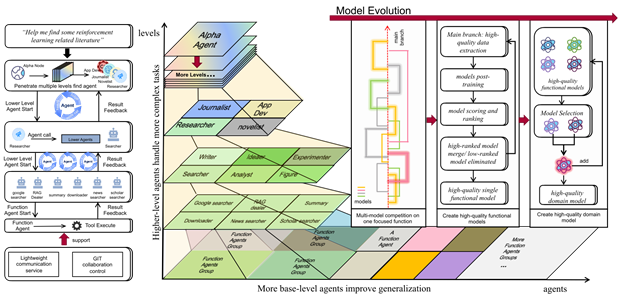 Agentic AI Architecture