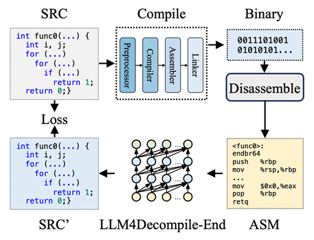 LLM4Decompile Process