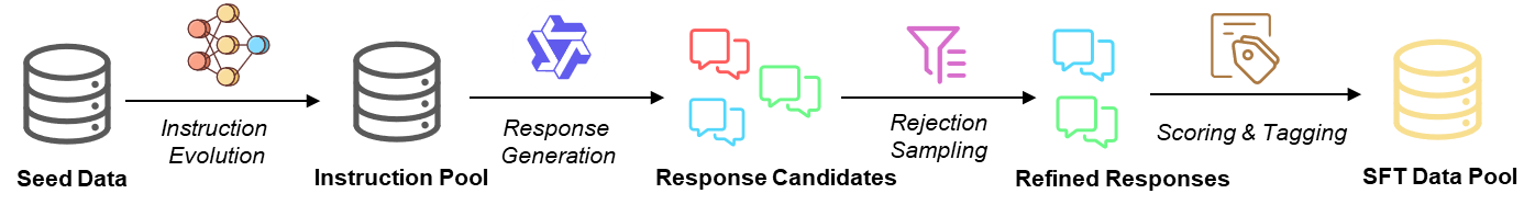 High Quality Corpus Processing Pipeline