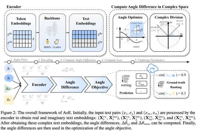 AnglE Embeddings