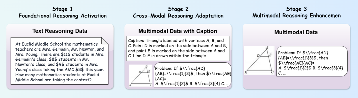Utilization of data types at different training stages in the Infi-MMR framework (Source: arXiv)
