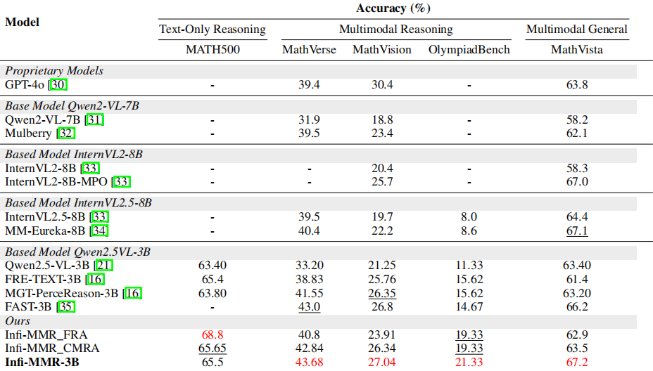 Performance comparison of different large multimodal language models on various inference-related benchmarks. Results highlighted in red represent the best performance, while underlined results represent the suboptimal performance. (Source: arXiv)