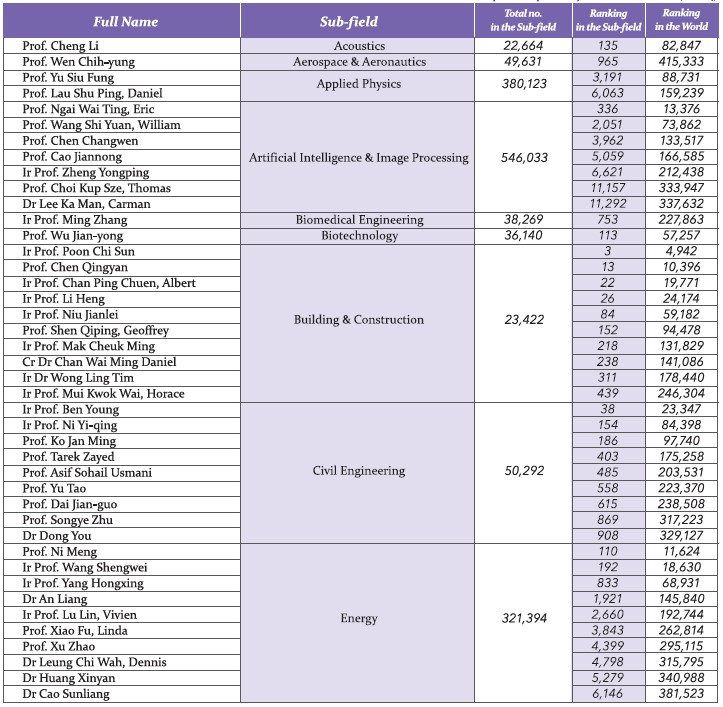 Ninety-eight PAIR scholars ranked among world’s top 2% most-cited ...