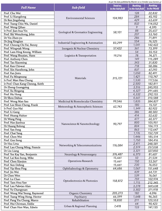 Ninety-eight PAIR scholars ranked among world’s top 2% most-cited ...