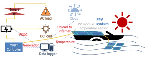 Floating Farm photovoltaic system