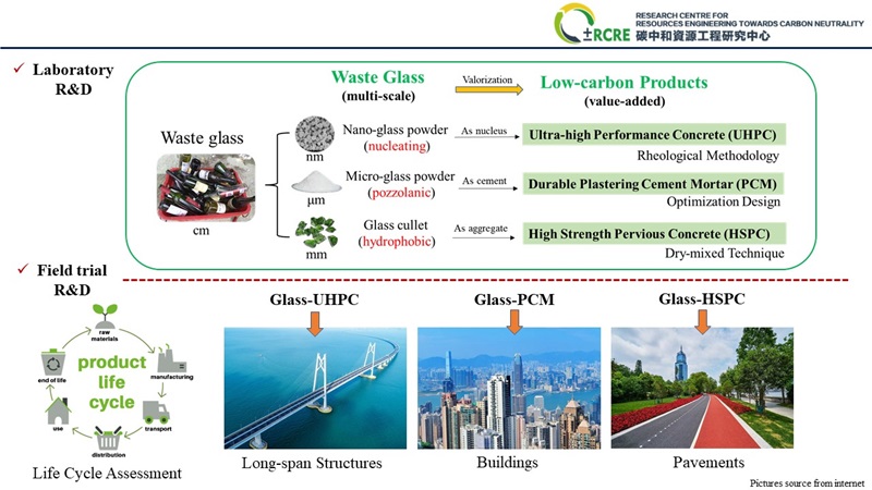 Green Tech Fund - Glass Waste Transformation to Low-Carbon Construction Materials
