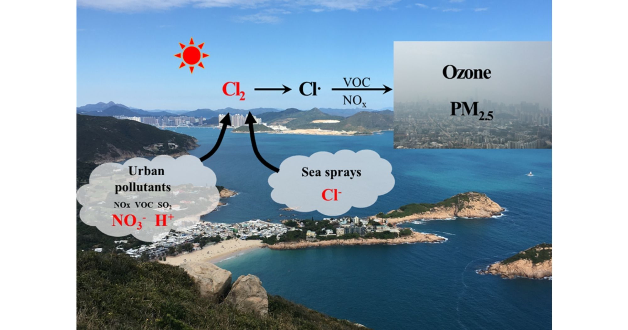 Discovered a smog-aggravating chemical in Hong Kongs air