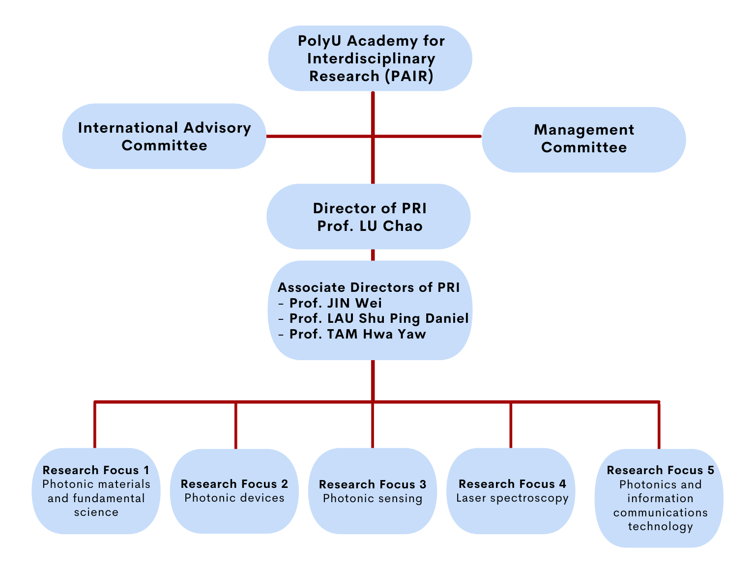 Organizational Chart 2