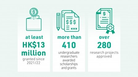HK$13 million granted to undergraduates via the Undergraduate Research and Innovation Scheme