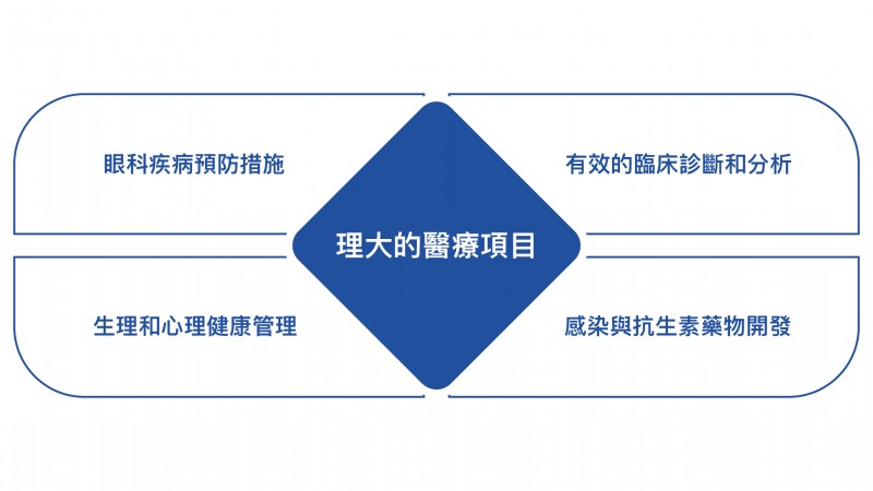理大 27 項目獲醫療衞生研究基金
