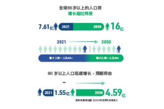 資料來源: 聯合國《2023 年世界社會報告 》