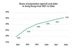 The Census and Statistics Department predicts that by 2046, 36%of the city's population will be aged 65 or above, meaning thatover one in three people in Hong Kong will be an elderly person.