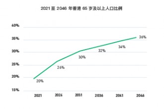 政府统计处预测，到 2046 年，全市将有 36% 的人口年龄在65 岁或以上，即每三名香港人有一人为长者。
