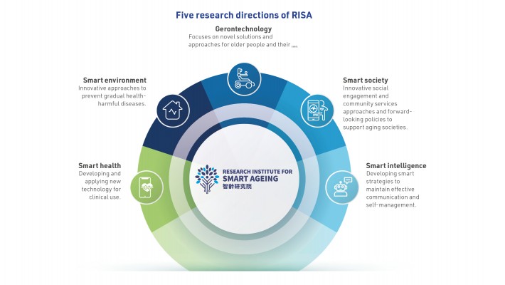 Five research directions of RISA