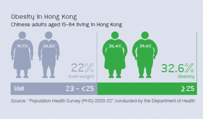 Obesity in HK