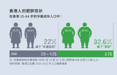 Obesity in HK
