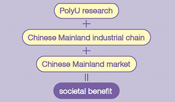 PolyU research + Chinese Mainland industrial chain + Chinese Mainland market = societal benefit.