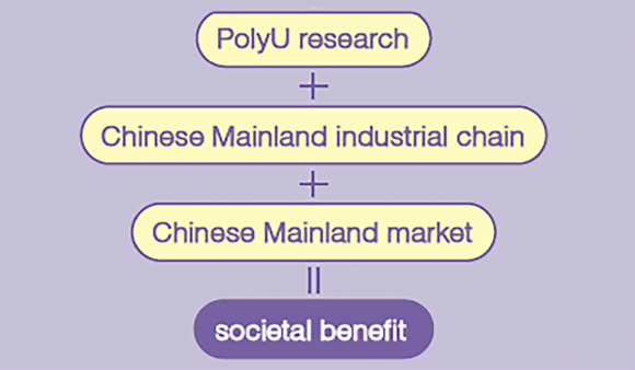 PolyU research + Chinese Mainland industrial chain + Chinese Mainland market = societal benefit.