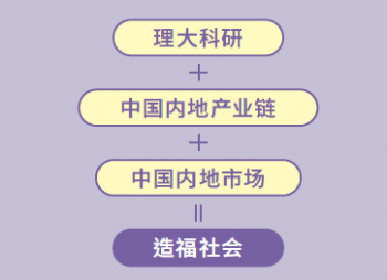 理大科研 + 中国内地产业链 + 中国内地市场 = 造福社会