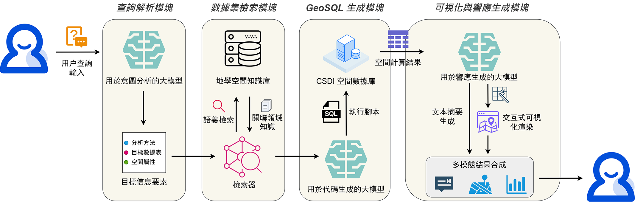 從自然語言查詢到地理空間見解，GeoAI Mentor將複雜的流程簡化為簡明的視覺化報告。