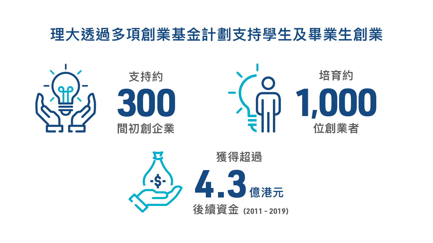 理大透過多項創業基金計劃支持學生及畢業生創業
