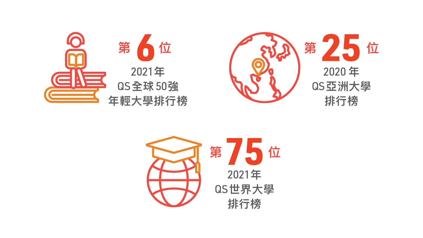 最新世界大學排行榜﹕理大位列第75位