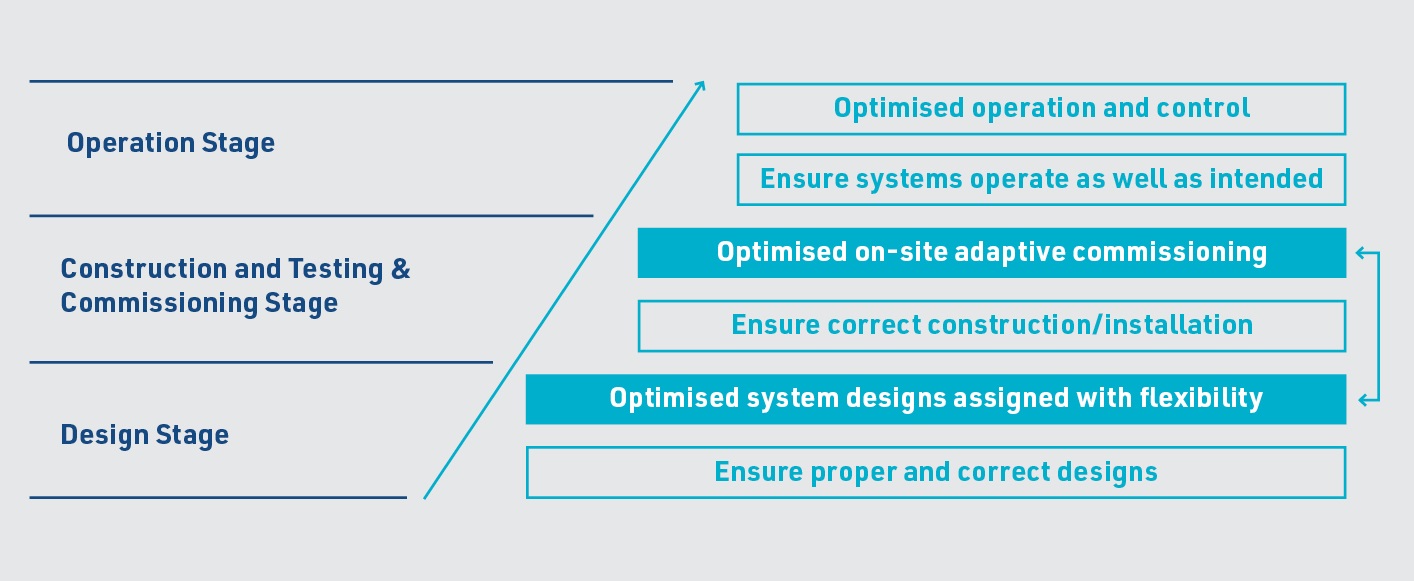 The systematic approach to life-cycle smart optimisation and diagnostics solutions for buildings’ air conditioning systems