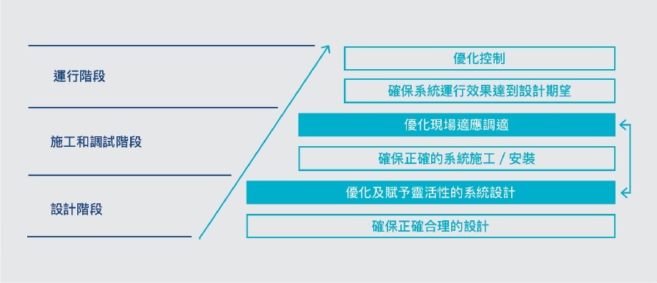 樓宇全生命周期智慧優化及診斷技術的系統化方案示意圖