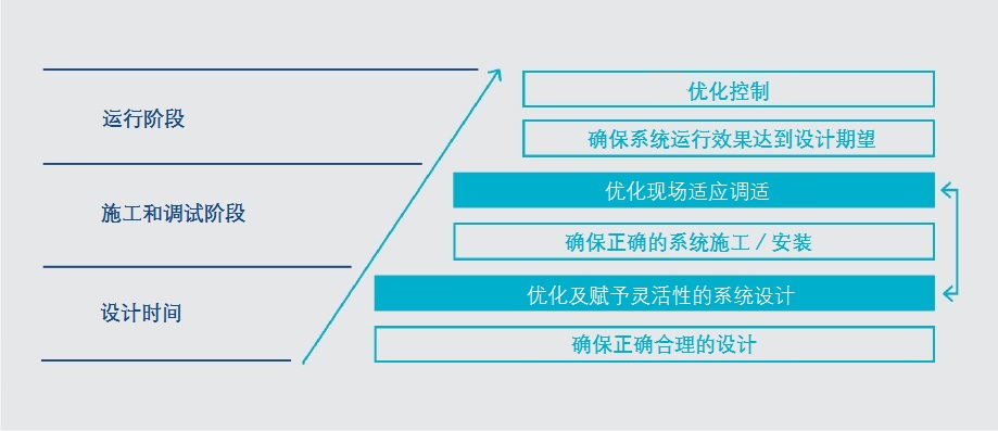 楼宇全生命周期智慧优化及诊断技术的系统化方案示意图