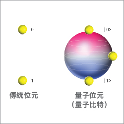 一個量子比特可以同時是1和0，甚或是兩者之間的任何數值。