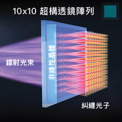 高維度量子糾纏超構透鏡陣列光源芯片示意圖
