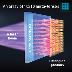 Schematic of the high-dimensional quantum entangled meta-lens array optical chip