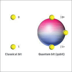 A qubit can be both 1 and 0, or anywhere in between, at the same time.