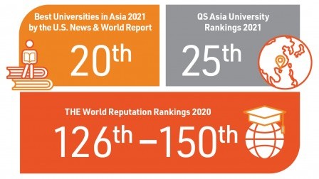 PolyU rises in global rankings