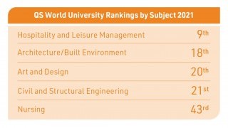 PolyU recognised in world university subject rankings