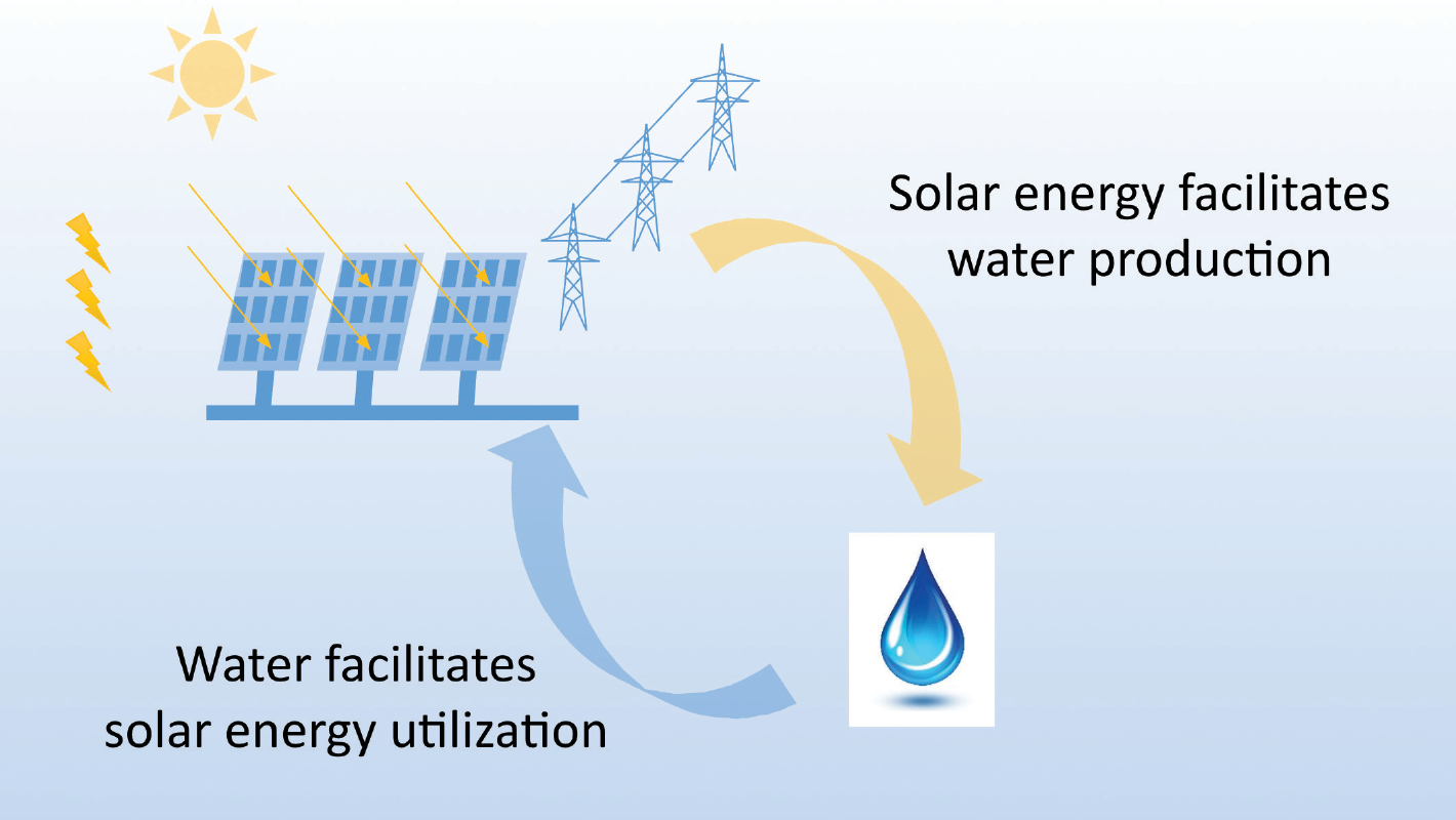 Dr Wang’s research on using solar energy to produce water, andvice versa, contributes to water sustainability