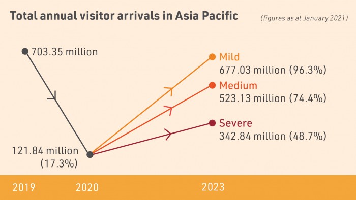 By 2023, total annual visitor arrivals in Asia Pacific are expected to reach 96.3%, 74.4% or 48.7% of the 2019 level under mild, medium and severe scenarios respectively.