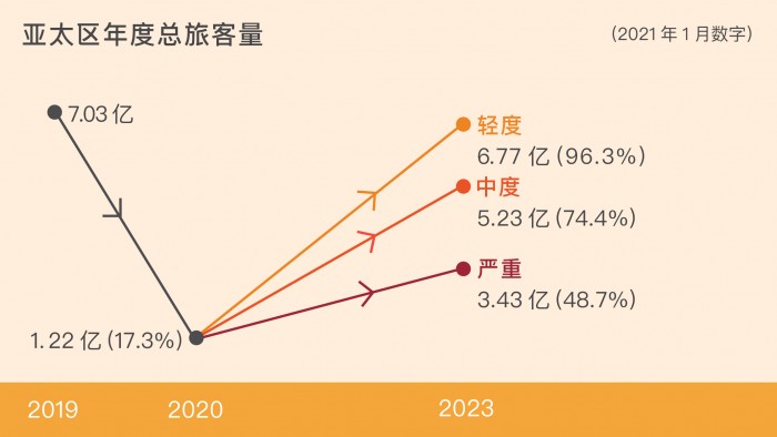 至2023 年，在轻度、中度和严重三种情境下，总旅客量可分别回升至2019 年的96.3%、74.4% 和48.7%。