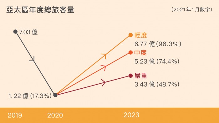 至2023 年，在輕度、中度和嚴重三種情境下，總旅客量可分別回升至2019 年的96.3%、74.4% 和48.7%。