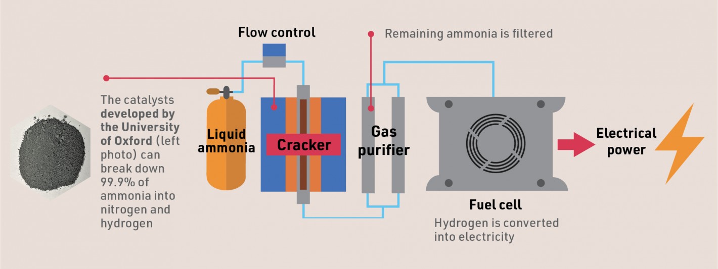 The process of converting ammonia to electrical power