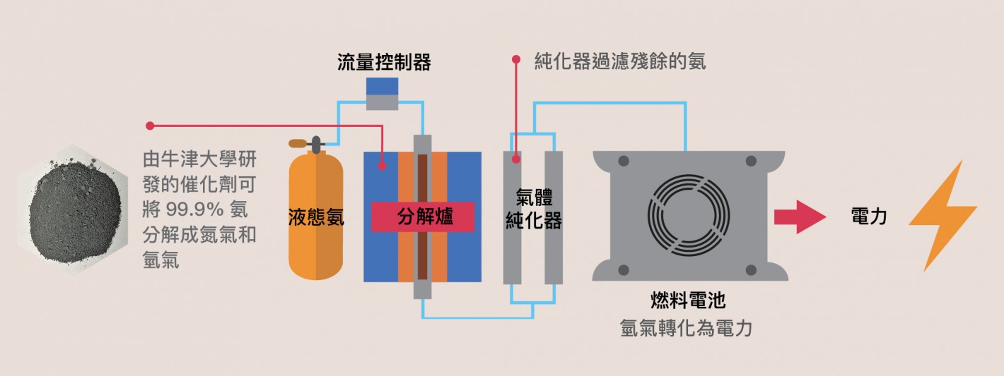 將氨轉化為電力的過程